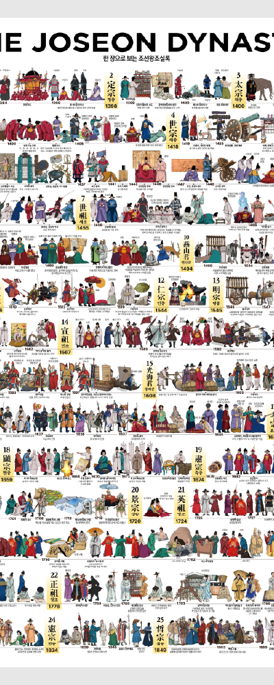 Annals of Joseon Dynasty at a Glance